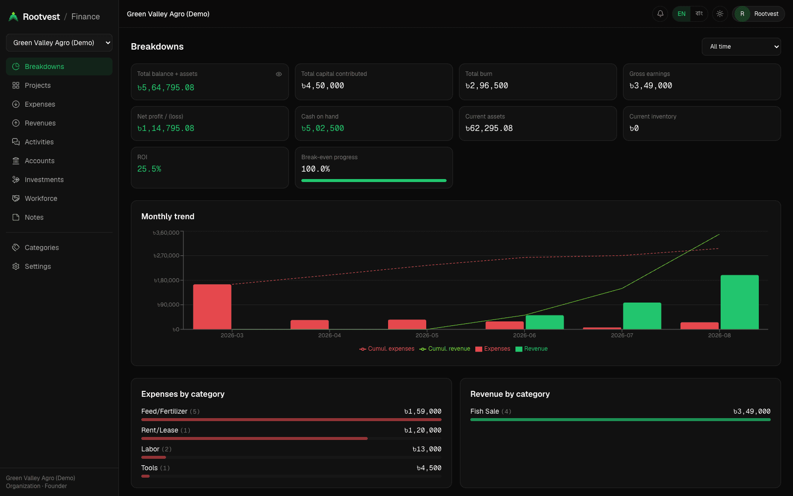 Rootvest Finance breakdowns dashboard — KPIs, monthly trend, and category breakdowns for a demo agro workspace